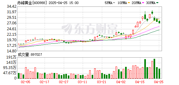 正规股票杠杆平台 今年首家A+H公司来了！赤峰黄金今天招股 拟收购海外矿业资源
