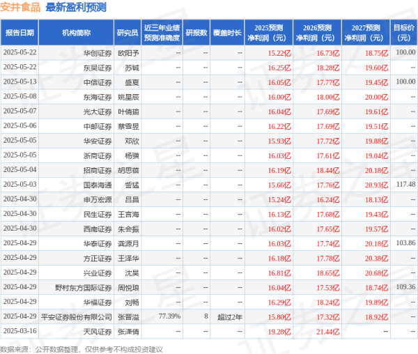 正规配资官网 中邮证券: 给予安井食品买入评级