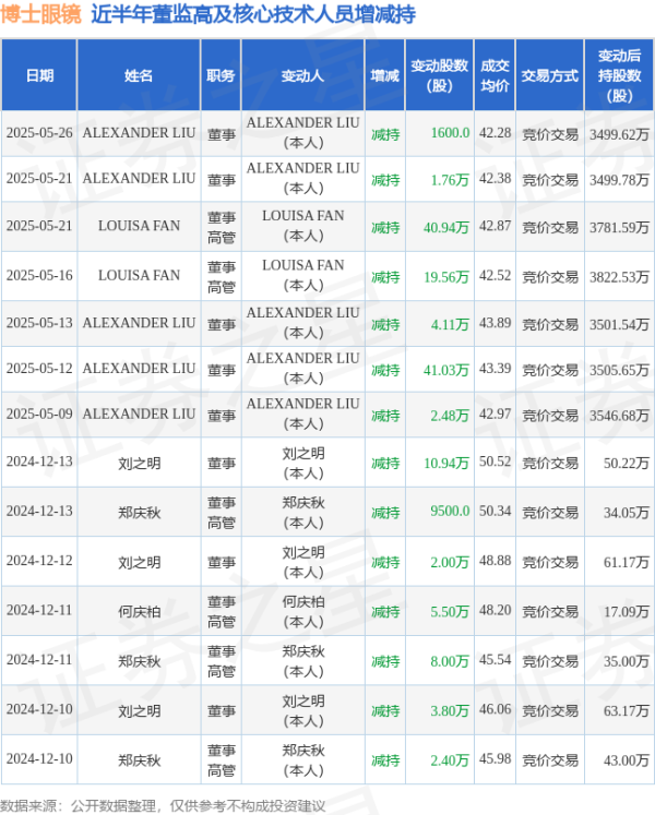 配资网站首页 配资 博士眼镜: 5月26日高管ALEXANDER LIU减持股份合计1600股